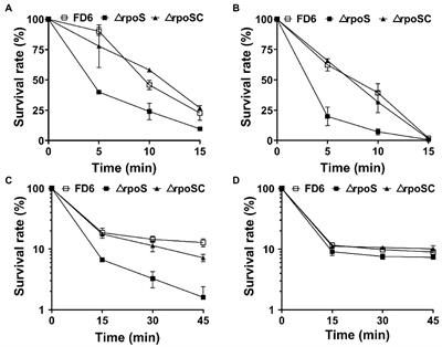 Regulatory roles of RpoS in the biosynthesis of antibiotics 2,4-diacetyphloroglucinol and pyoluteorin of Pseudomonas protegens FD6